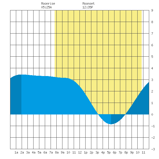Okee Bay tide chart for Tuesday, April 30, 2024