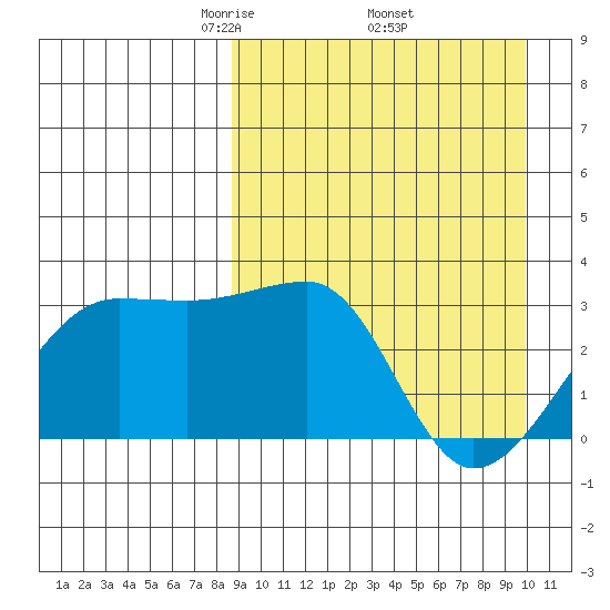 Okee Bay tide chart for Wednesday, April 3, 2024