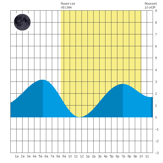Okee Bay tide chart for Monday, April 8, 2024