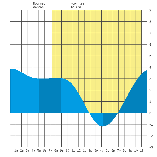 Okee Bay tide chart for Sunday, May 12, 2024