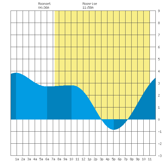 Okee Bay tide chart for Monday, May 13, 2024