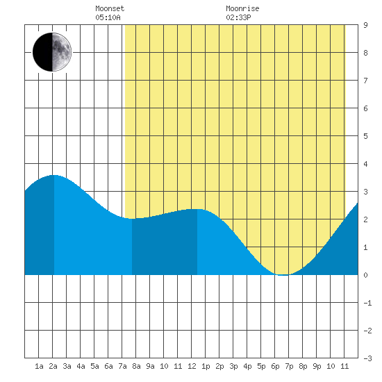 Okee Bay tide chart for Wednesday, May 15, 2024