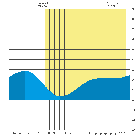 Okee Bay tide chart for Sunday, May 19, 2024