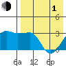 Okee Bay tide chart for Wednesday, May 1, 2024