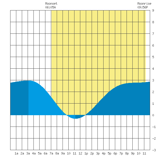 Okee Bay tide chart for Tuesday, May 21, 2024
