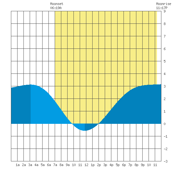 Okee Bay tide chart for Wednesday, May 22, 2024