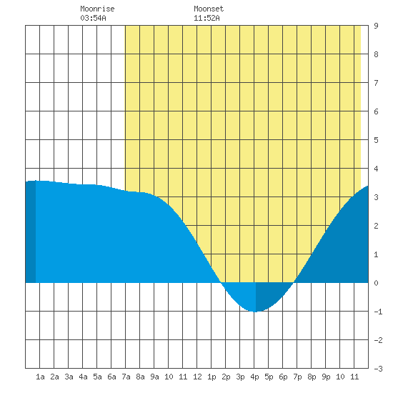 Okee Bay tide chart for Tuesday, May 28, 2024