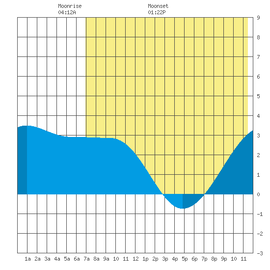 Okee Bay tide chart for Wednesday, May 29, 2024