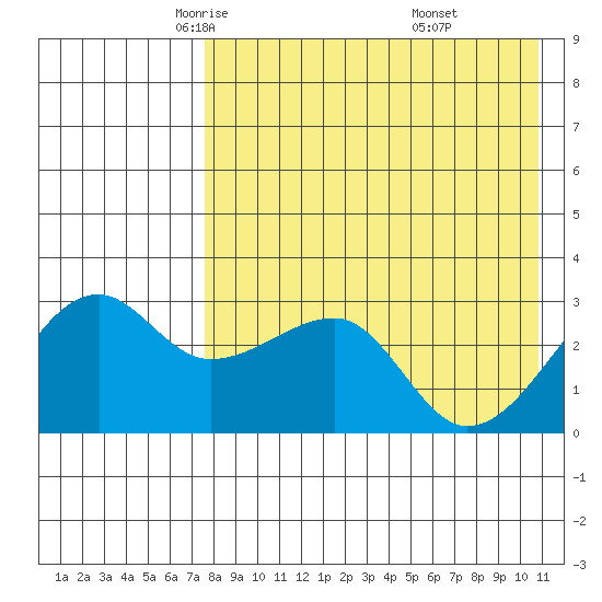 Okee Bay tide chart for Friday, May 3, 2024