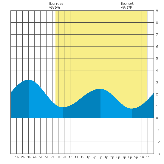 Okee Bay tide chart for Saturday, May 4, 2024