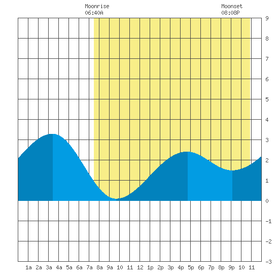 Okee Bay tide chart for Sunday, May 5, 2024