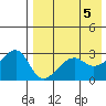 Okee Bay tide chart for Sunday, May 5, 2024
