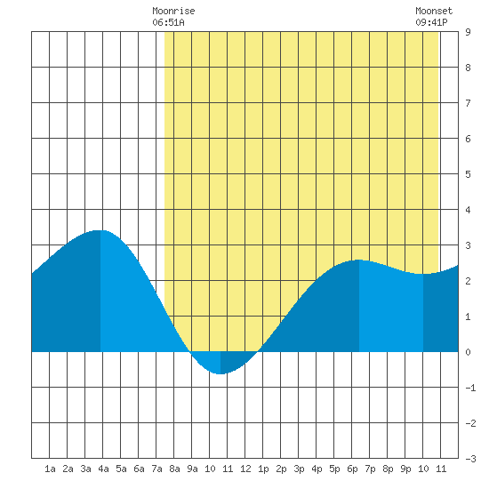 Okee Bay tide chart for Monday, May 6, 2024
