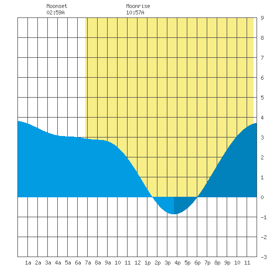 Okee Bay tide chart for Monday, June 10, 2024