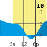 Okee Bay tide chart for Monday, June 10, 2024