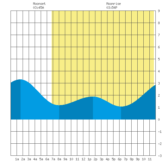 Okee Bay tide chart for Friday, June 14, 2024