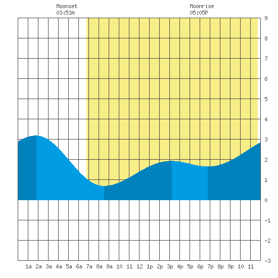 Okee Bay tide chart for Saturday, June 15, 2024
