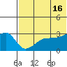 Okee Bay tide chart for Sunday, June 16, 2024