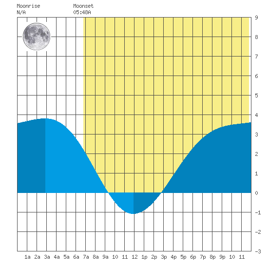 Okee Bay tide chart for Friday, June 21, 2024