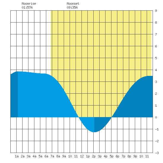 Okee Bay tide chart for Monday, June 24, 2024