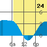 Okee Bay tide chart for Monday, June 24, 2024