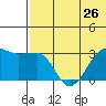 Okee Bay tide chart for Wednesday, June 26, 2024