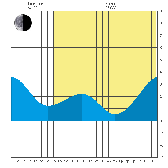 Okee Bay tide chart for Friday, June 28, 2024