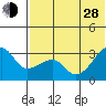 Okee Bay tide chart for Friday, June 28, 2024
