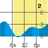 Okee Bay tide chart for Sunday, June 2, 2024