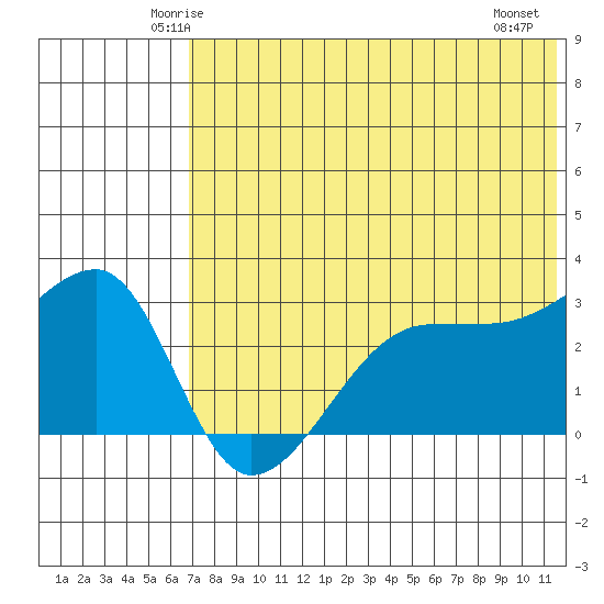 Okee Bay tide chart for Monday, June 3, 2024