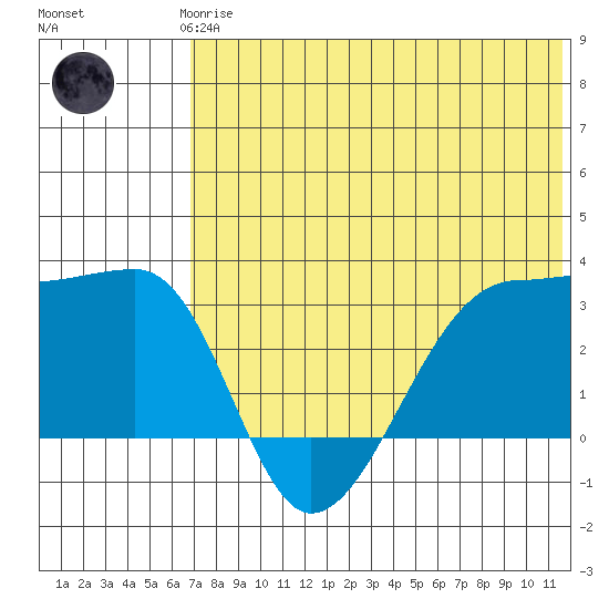 Okee Bay tide chart for Thursday, June 6, 2024
