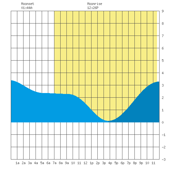 Okee Bay tide chart for Wednesday, July 10, 2024
