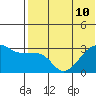 Okee Bay tide chart for Wednesday, July 10, 2024