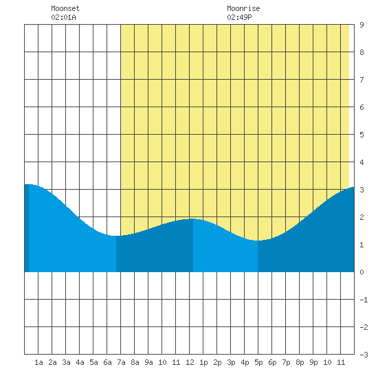 Okee Bay tide chart for Friday, July 12, 2024