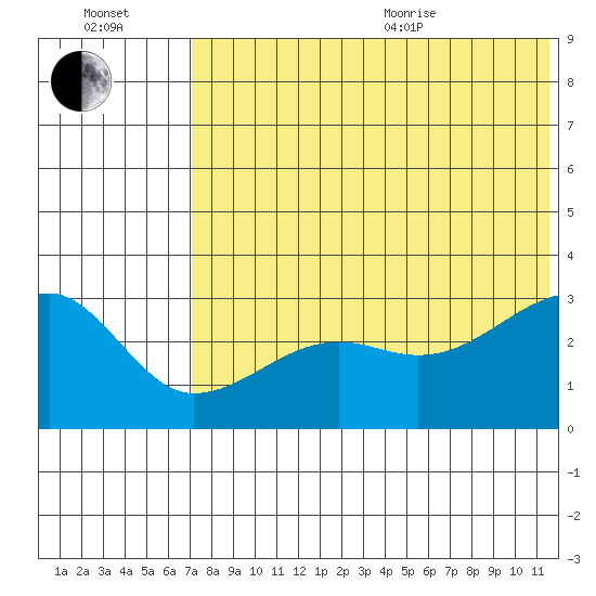 Okee Bay tide chart for Saturday, July 13, 2024