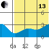 Okee Bay tide chart for Saturday, July 13, 2024
