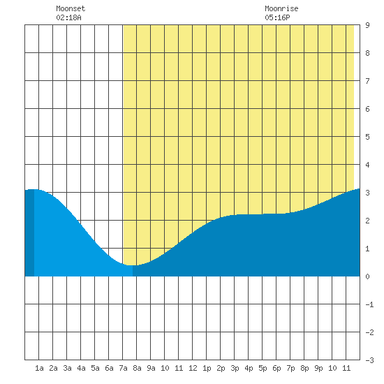 Okee Bay tide chart for Sunday, July 14, 2024