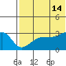 Okee Bay tide chart for Sunday, July 14, 2024