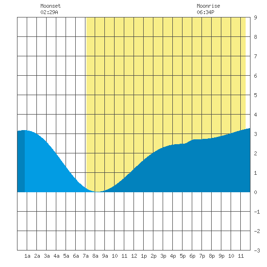 Okee Bay tide chart for Monday, July 15, 2024