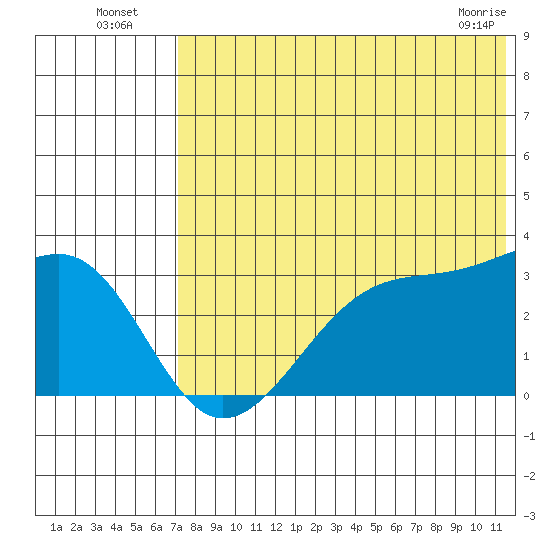 Okee Bay tide chart for Wednesday, July 17, 2024