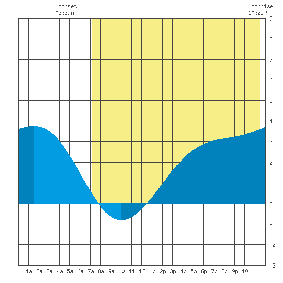 Okee Bay tide chart for Thursday, July 18, 2024