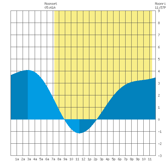 Okee Bay tide chart for Saturday, July 20, 2024