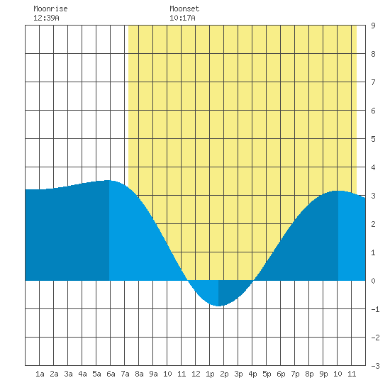 Okee Bay tide chart for Tuesday, July 23, 2024