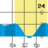 Okee Bay tide chart for Wednesday, July 24, 2024