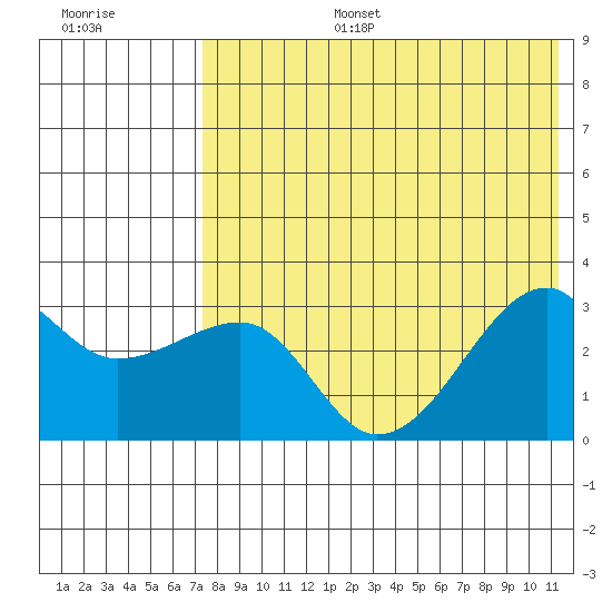 Okee Bay tide chart for Thursday, July 25, 2024