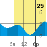 Okee Bay tide chart for Thursday, July 25, 2024