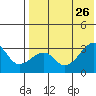Okee Bay tide chart for Friday, July 26, 2024