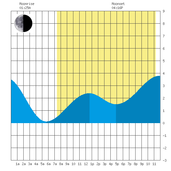 Okee Bay tide chart for Saturday, July 27, 2024