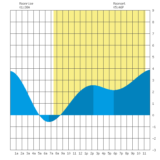 Okee Bay tide chart for Sunday, July 28, 2024