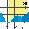 Okee Bay tide chart for Sunday, July 28, 2024